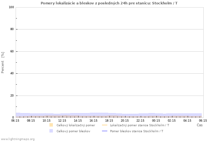 Grafy: Pomery lokalizácie a bleskov