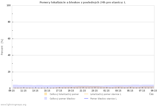 Grafy: Pomery lokalizácie a bleskov