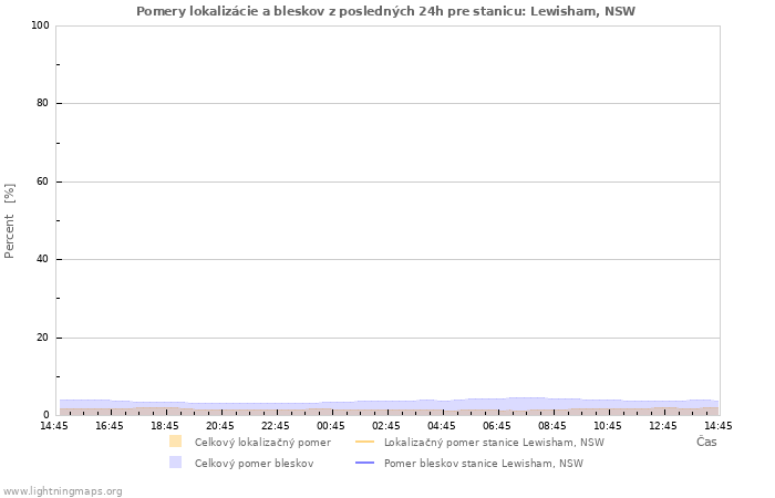 Grafy: Pomery lokalizácie a bleskov