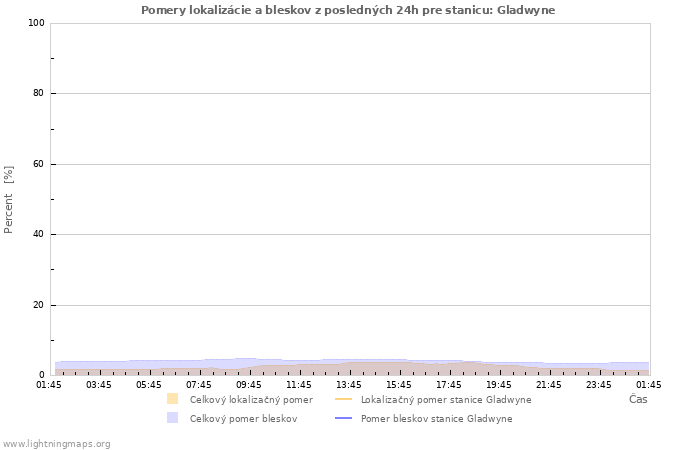 Grafy: Pomery lokalizácie a bleskov