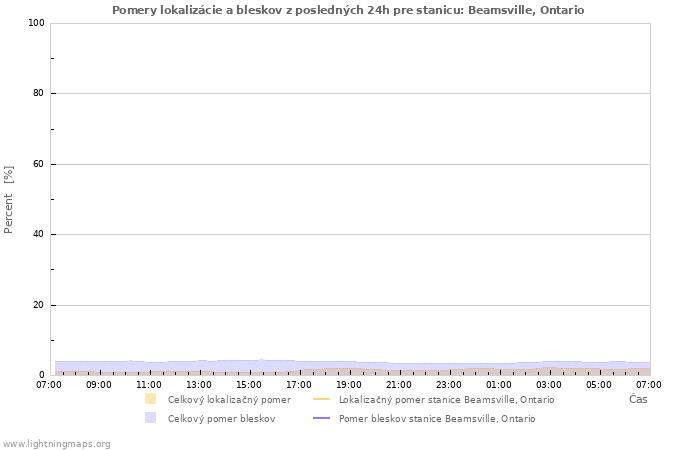 Grafy: Pomery lokalizácie a bleskov