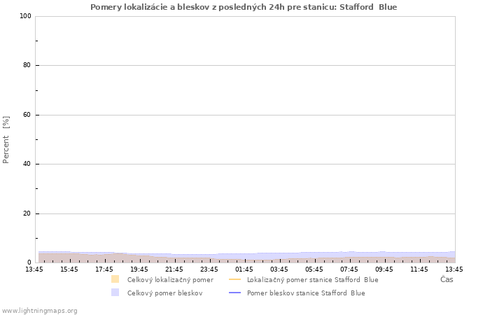 Grafy: Pomery lokalizácie a bleskov