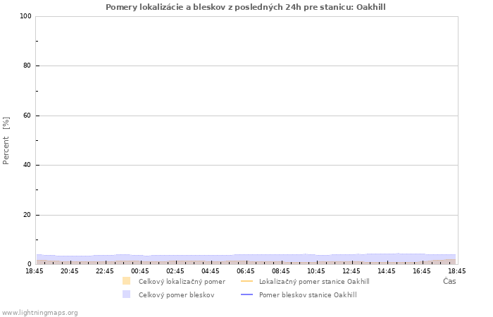 Grafy: Pomery lokalizácie a bleskov