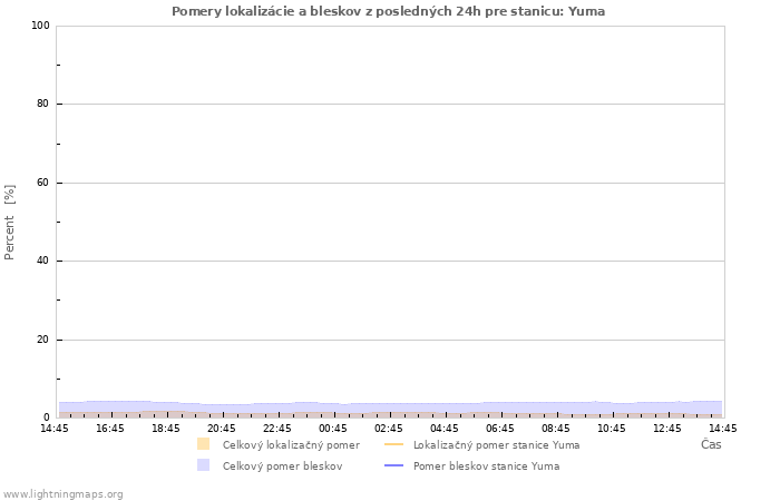 Grafy: Pomery lokalizácie a bleskov