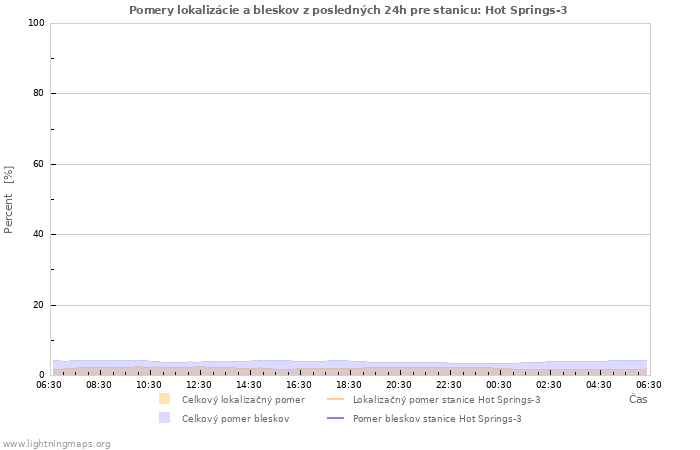 Grafy: Pomery lokalizácie a bleskov