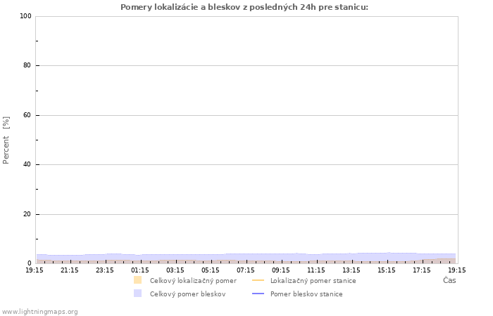 Grafy: Pomery lokalizácie a bleskov