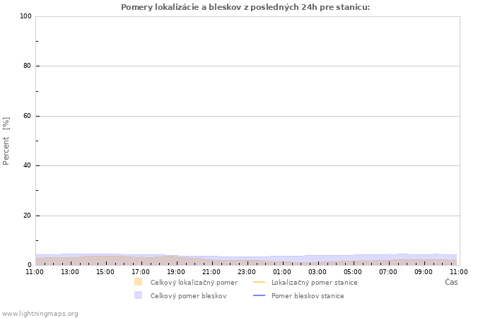 Grafy: Pomery lokalizácie a bleskov