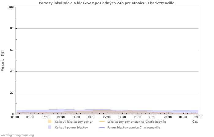 Grafy: Pomery lokalizácie a bleskov