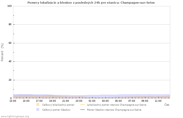 Grafy: Pomery lokalizácie a bleskov