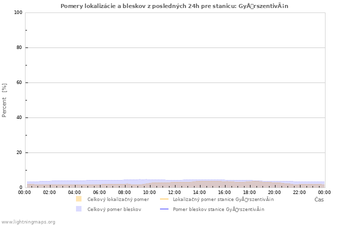 Grafy: Pomery lokalizácie a bleskov