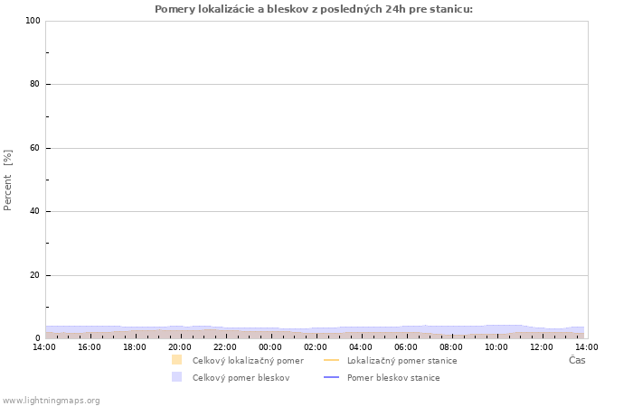 Grafy: Pomery lokalizácie a bleskov