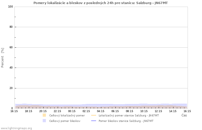 Grafy: Pomery lokalizácie a bleskov