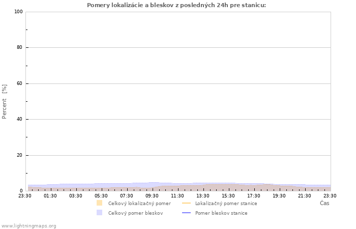 Grafy: Pomery lokalizácie a bleskov