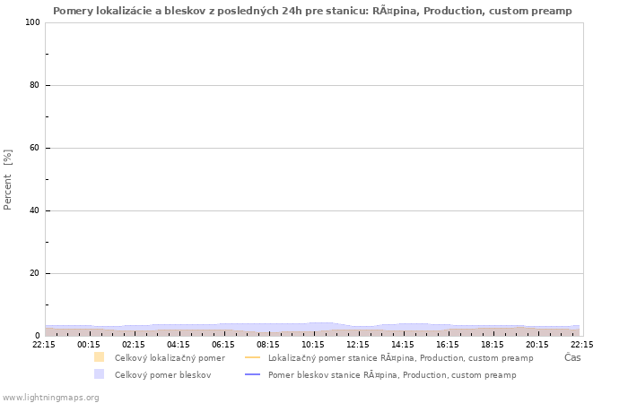 Grafy: Pomery lokalizácie a bleskov