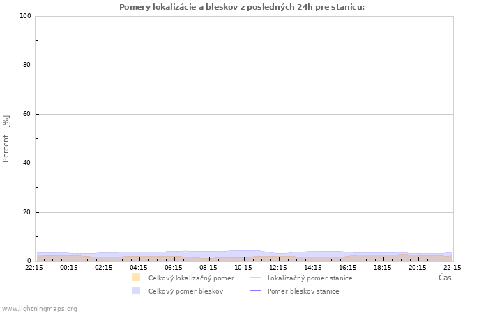 Grafy: Pomery lokalizácie a bleskov