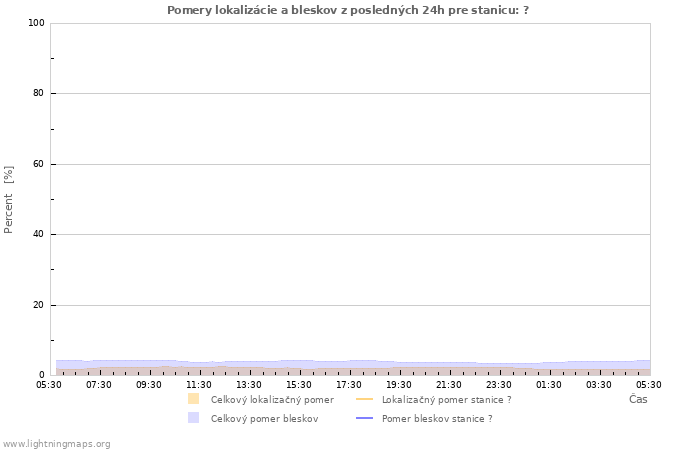 Grafy: Pomery lokalizácie a bleskov