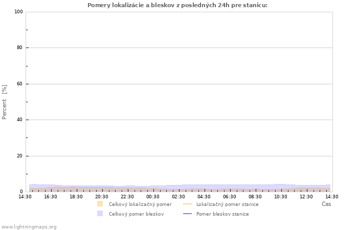 Grafy: Pomery lokalizácie a bleskov