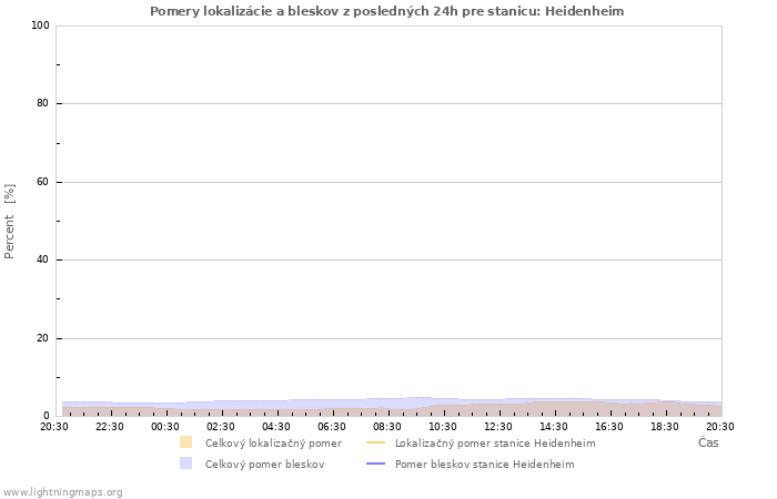 Grafy: Pomery lokalizácie a bleskov