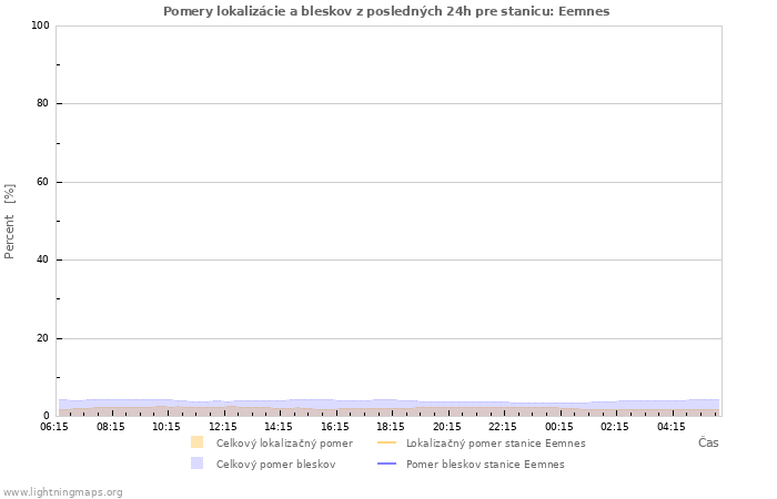 Grafy: Pomery lokalizácie a bleskov