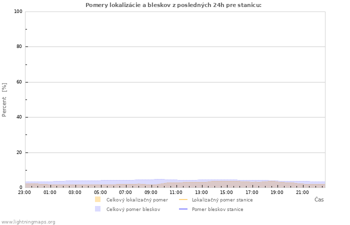 Grafy: Pomery lokalizácie a bleskov