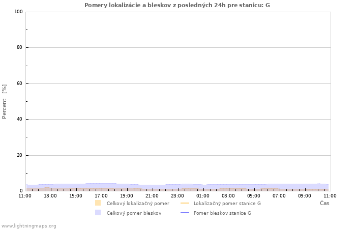 Grafy: Pomery lokalizácie a bleskov