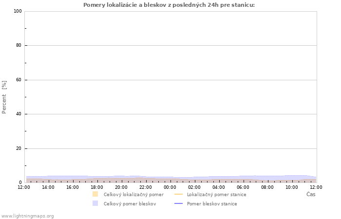 Grafy: Pomery lokalizácie a bleskov