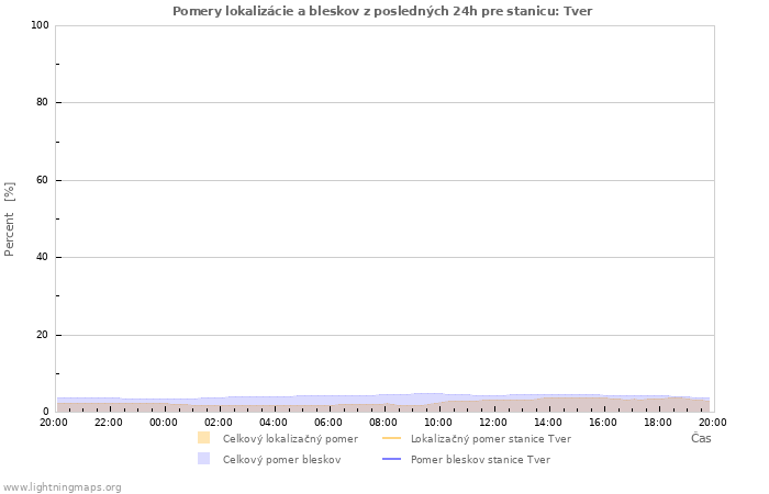 Grafy: Pomery lokalizácie a bleskov