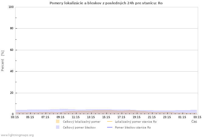 Grafy: Pomery lokalizácie a bleskov