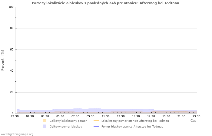 Grafy: Pomery lokalizácie a bleskov