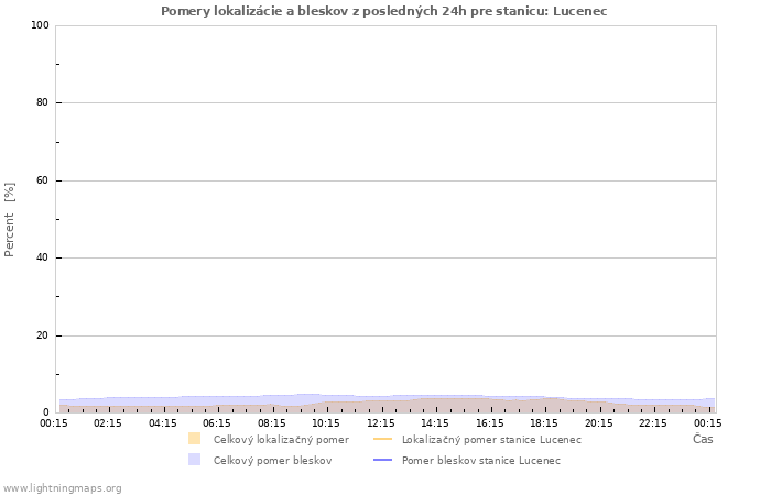 Grafy: Pomery lokalizácie a bleskov