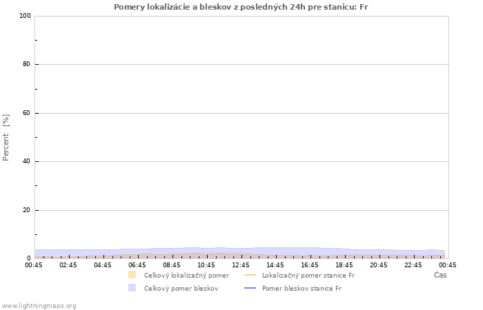 Grafy: Pomery lokalizácie a bleskov