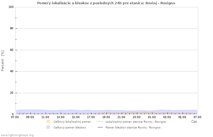 Grafy: Pomery lokalizácie a bleskov