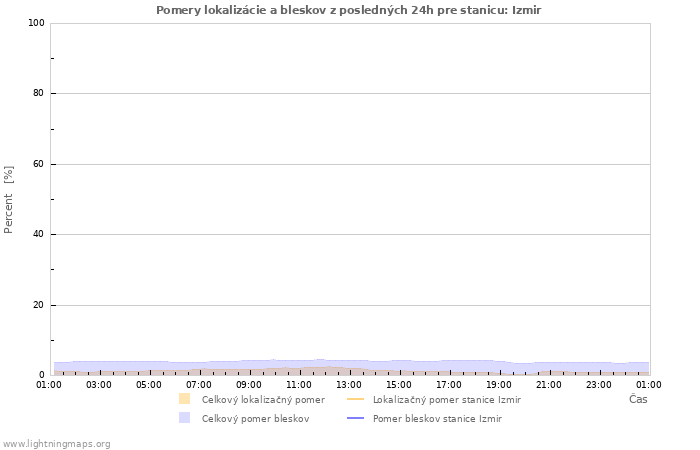 Grafy: Pomery lokalizácie a bleskov