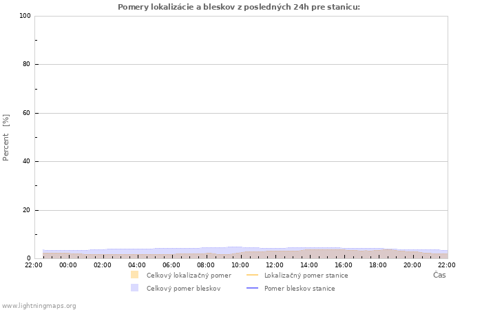 Grafy: Pomery lokalizácie a bleskov