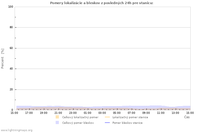 Grafy: Pomery lokalizácie a bleskov