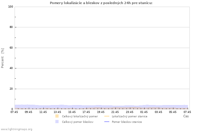 Grafy: Pomery lokalizácie a bleskov