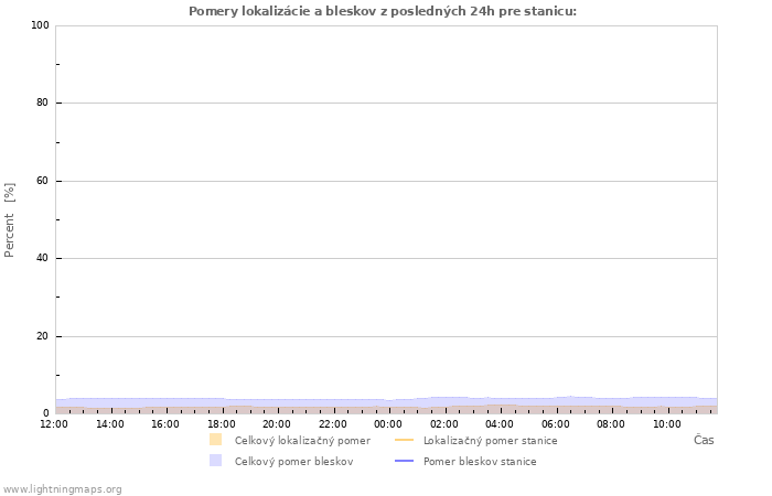 Grafy: Pomery lokalizácie a bleskov