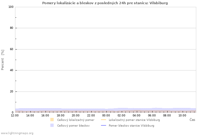 Grafy: Pomery lokalizácie a bleskov