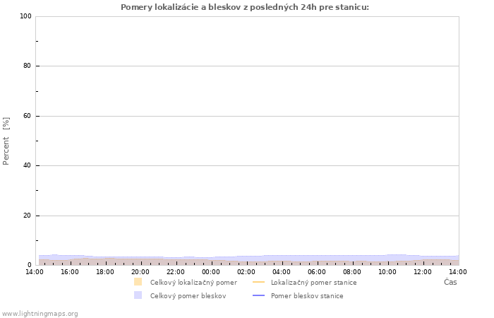 Grafy: Pomery lokalizácie a bleskov