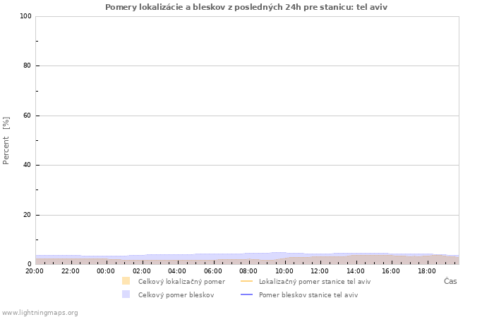 Grafy: Pomery lokalizácie a bleskov
