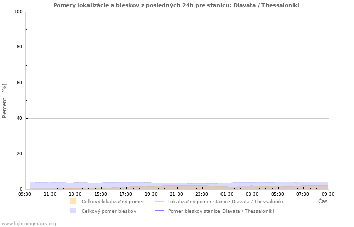 Grafy: Pomery lokalizácie a bleskov