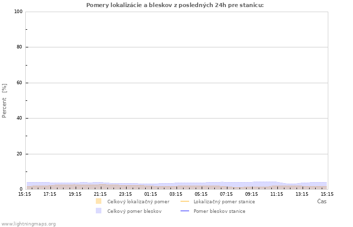 Grafy: Pomery lokalizácie a bleskov