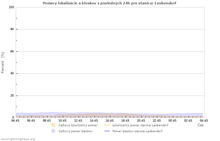 Grafy: Pomery lokalizácie a bleskov