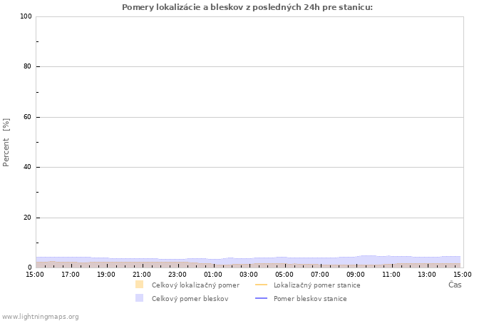 Grafy: Pomery lokalizácie a bleskov