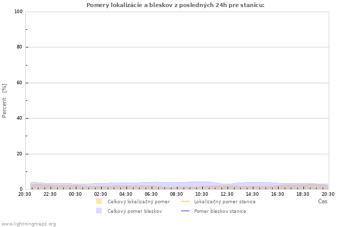 Grafy: Pomery lokalizácie a bleskov