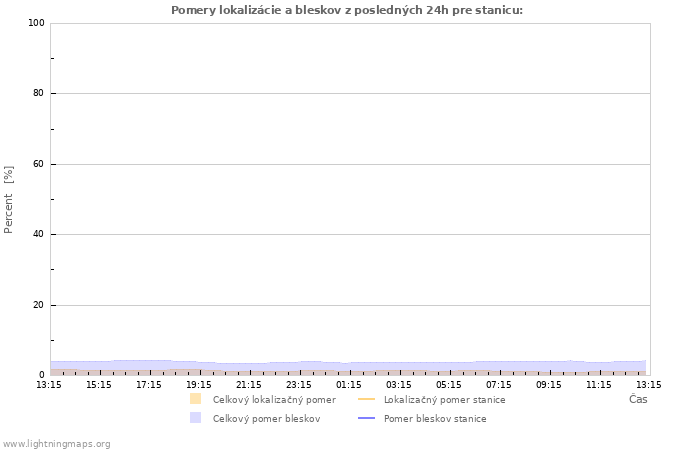 Grafy: Pomery lokalizácie a bleskov