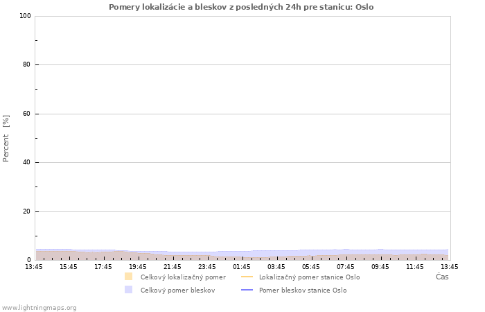 Grafy: Pomery lokalizácie a bleskov
