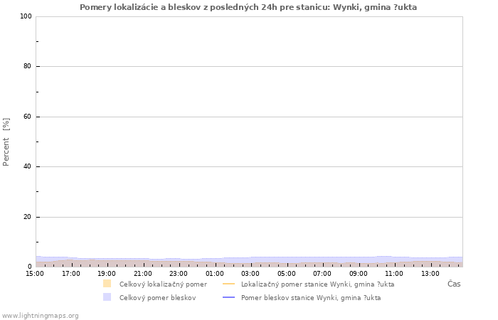 Grafy: Pomery lokalizácie a bleskov