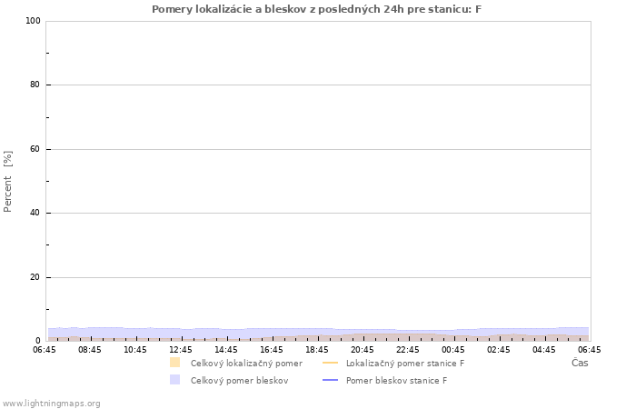 Grafy: Pomery lokalizácie a bleskov