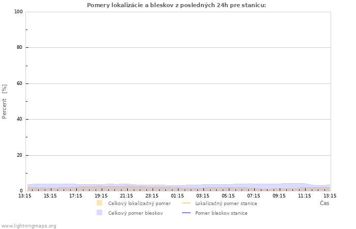 Grafy: Pomery lokalizácie a bleskov